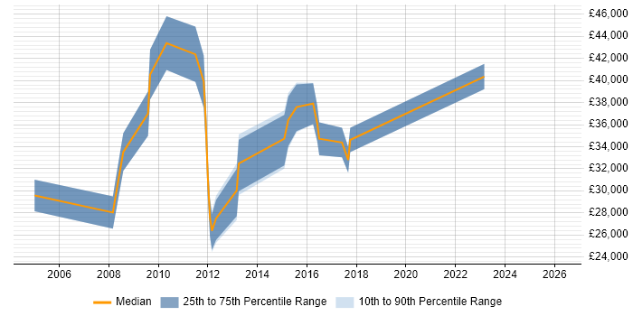 Salary distribution trend for jobs in Northamptonshire citing Performance Improvement