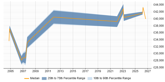 Salary distribution trend for jobs in Northamptonshire citing Performance Measurement