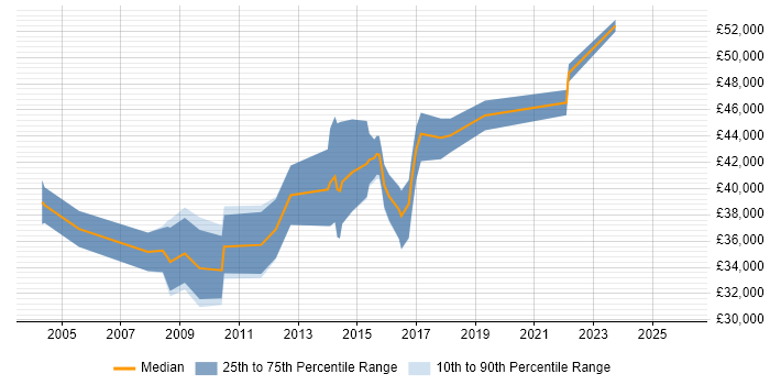 Salary distribution trend for jobs in Northamptonshire citing Performance Metrics