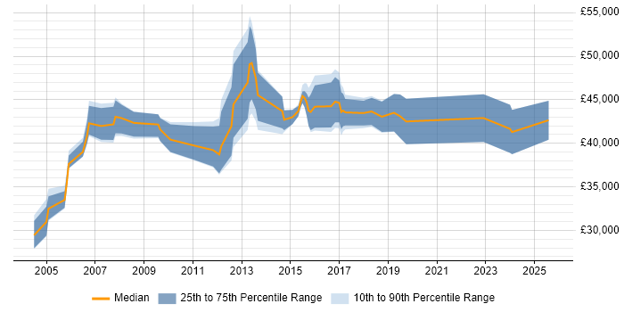 Salary distribution trend for jobs in Northamptonshire citing Performance Monitoring