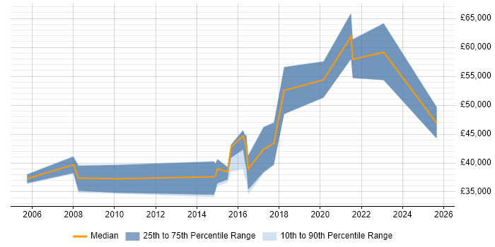 Salary distribution trend for jobs in Northamptonshire citing Performance Testing