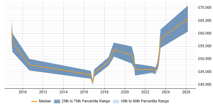 Salary distribution trend for jobs in Northamptonshire citing PKI