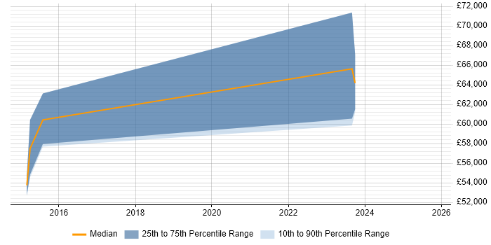 Salary distribution trend for jobs in Northamptonshire citing Platform Engineering