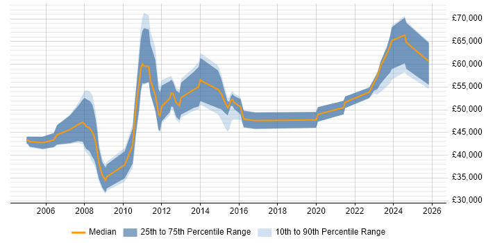 Salary distribution trend for jobs in Northamptonshire citing PMI Certification
