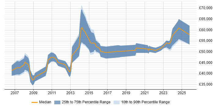 Salary distribution trend for jobs in Northamptonshire citing PMP