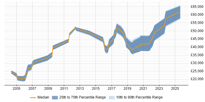 Salary distribution trend for jobs in Northamptonshire citing PostgreSQL