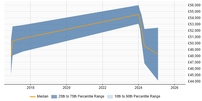 Salary distribution trend for Power BI Analyst job vacancies in Northamptonshire