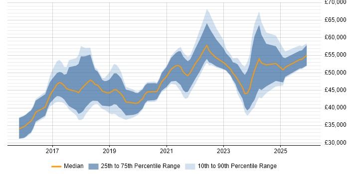 Salary distribution trend for jobs in Northamptonshire citing Power BI