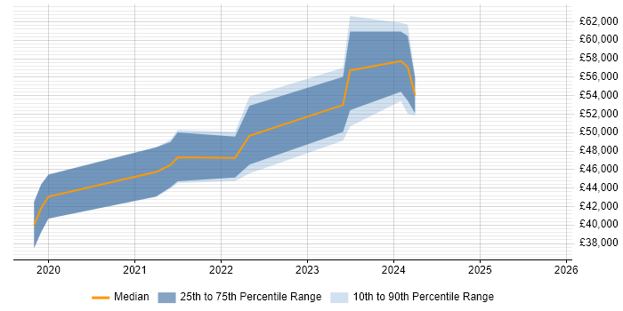 Salary distribution trend for jobs in Northamptonshire citing PowerApps