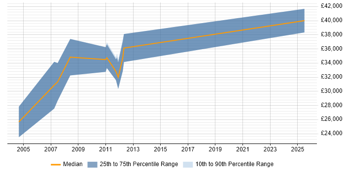 Salary distribution trend for PPC Manager job vacancies in Northamptonshire