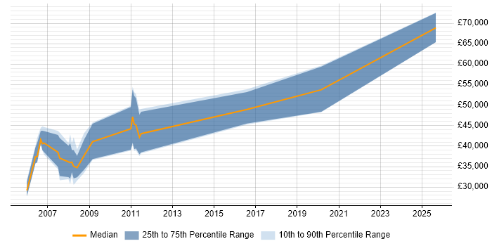Salary distribution trend for jobs in Northamptonshire citing Predictive Modelling Salary distribution trend for jobs in Northamptonshire citing Predictive Modelling