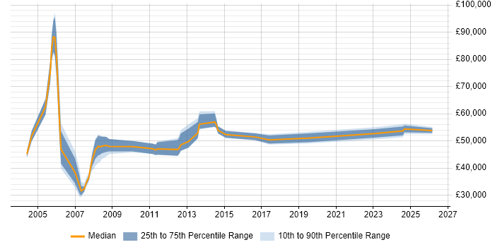 Salary distribution trend for Presales Consultant job vacancies in Northamptonshire