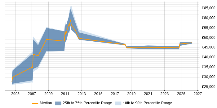 Salary distribution trend for Presales Engineer job vacancies in Northamptonshire