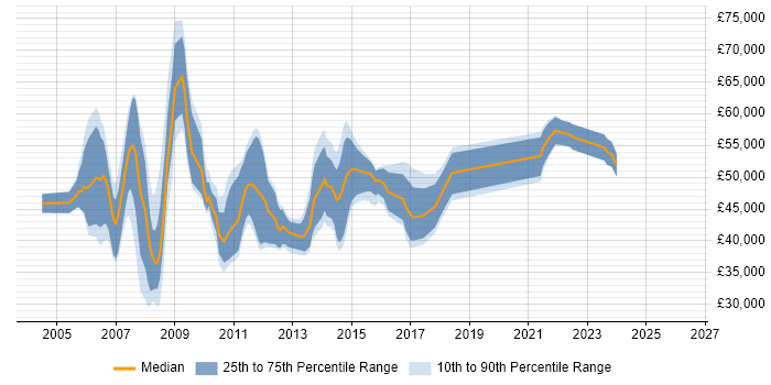 Salary distribution trend for jobs in Northamptonshire citing PRINCE2 Certification