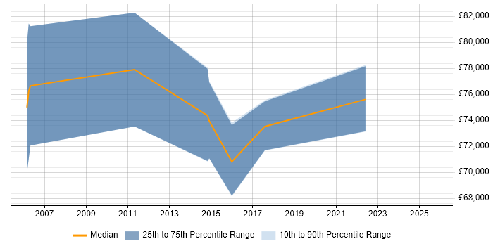 Salary distribution trend for Principal Architect job vacancies in Northamptonshire Salary distribution trend for Principal Architect job vacancies in Northamptonshire
