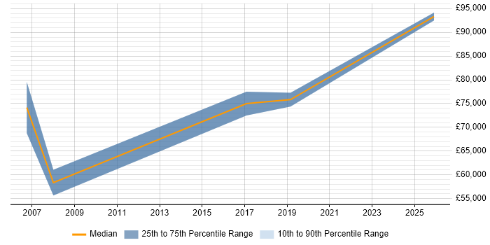Salary distribution trend for Principal Consultant job vacancies in Northamptonshire