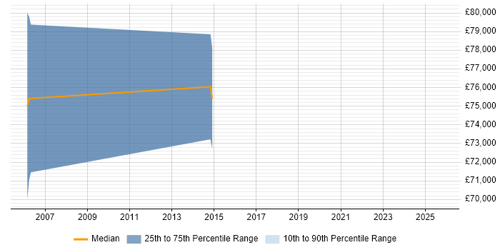 Salary distribution trend for Principal Solutions Architect job vacancies in Northamptonshire Salary distribution trend for Principal Solutions Architect job vacancies in Northamptonshire