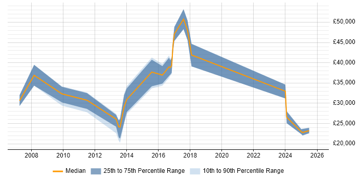 Salary distribution trend for jobs in Northamptonshire citing Proactive Maintenance