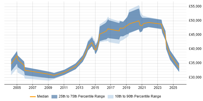 Salary distribution trend for jobs in Northamptonshire citing Proactive Monitoring