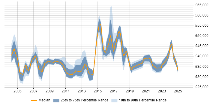 Salary distribution trend for jobs in Northamptonshire citing Problem Management