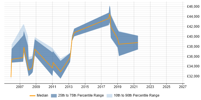 Salary distribution trend for Problem Manager job vacancies in Northamptonshire