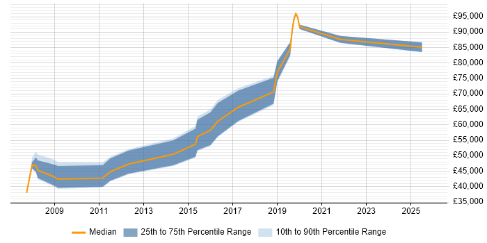Salary distribution trend for jobs in Northamptonshire citing Procure-to-Pay