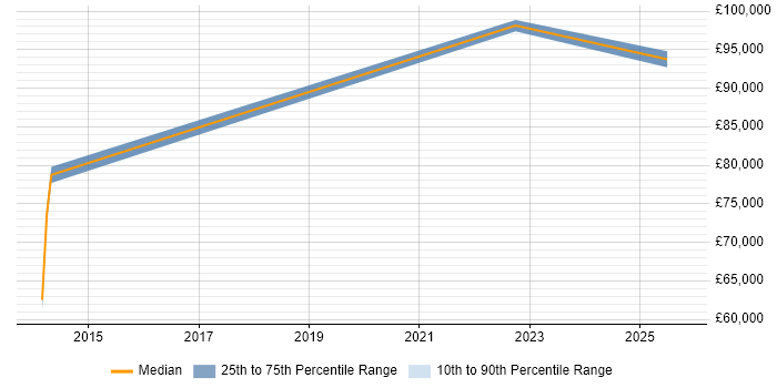 Salary distribution trend for jobs in Northamptonshire citing Product Governance Salary distribution trend for jobs in Northamptonshire citing Product Governance