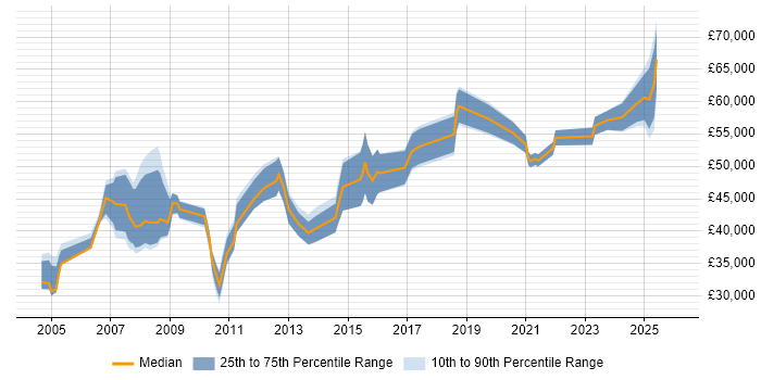 Salary distribution trend for jobs in Northamptonshire citing Product Management