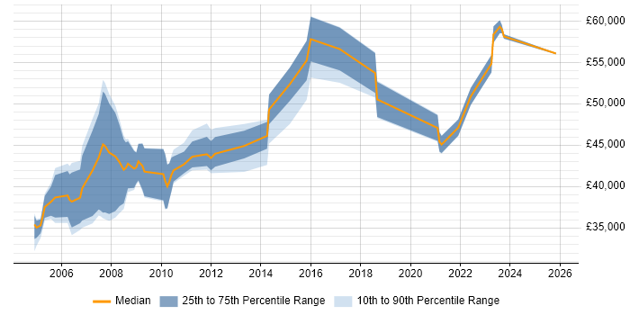 Salary distribution trend for Product Manager job vacancies in Northamptonshire