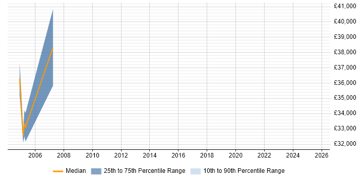 Salary distribution trend for Product Marketing Manager job vacancies in Northamptonshire Salary distribution trend for Product Marketing Manager job vacancies in Northamptonshire