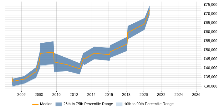 Salary distribution trend for jobs in Northamptonshire citing Product Marketing Salary distribution trend for jobs in Northamptonshire citing Product Marketing