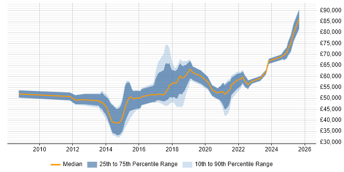 Salary distribution trend for jobs in Northamptonshire citing Product Ownership