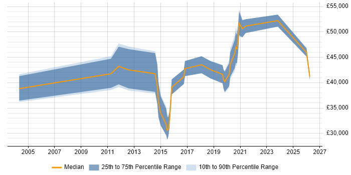 Salary distribution trend for jobs in Northamptonshire citing Product Requirements