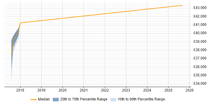 Salary distribution trend for jobs in Northamptonshire citing Profibus Salary distribution trend for jobs in Northamptonshire citing Profibus