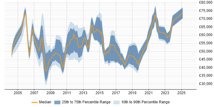Salary distribution trend for jobs in Northamptonshire citing Programme Management