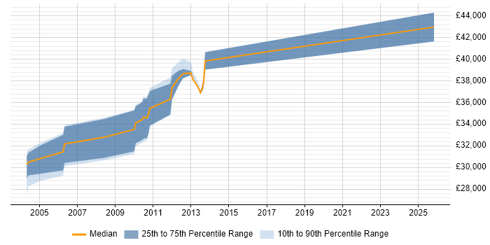 Salary distribution trend for jobs in Northamptonshire citing Progress