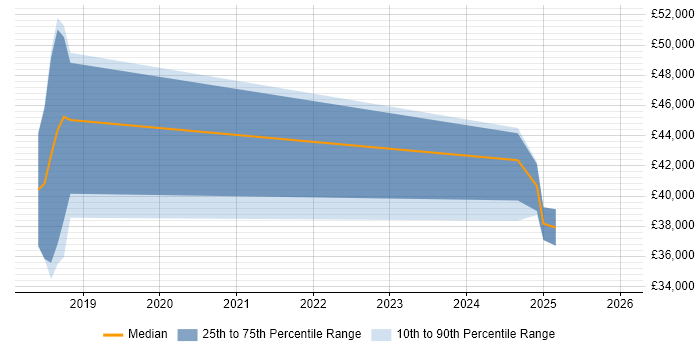 Salary distribution trend for jobs in Northamptonshire citing Progressive Web App