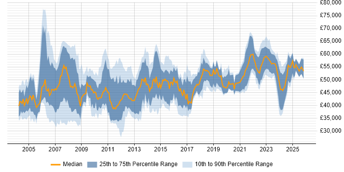 Salary distribution trend for Project Manager job vacancies in Northamptonshire