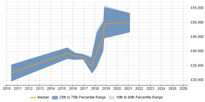 Salary distribution trend for Python Developer job vacancies in Northamptonshire