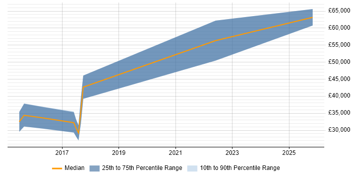 Salary distribution trend for Python Software Engineer job vacancies in Northamptonshire