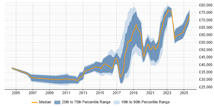 Salary distribution trend for jobs in Northamptonshire citing Python