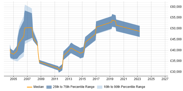 Salary distribution trend for jobs in Northamptonshire citing Quality Management