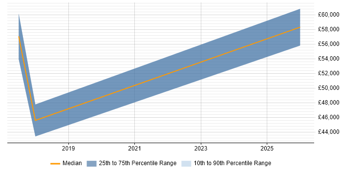 Salary distribution trend for jobs in Northamptonshire citing RBAC