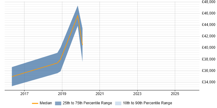 Salary distribution trend for jobs in Northamptonshire citing React Native