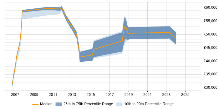 Salary distribution trend for jobs in Northamptonshire citing Regulatory Compliance