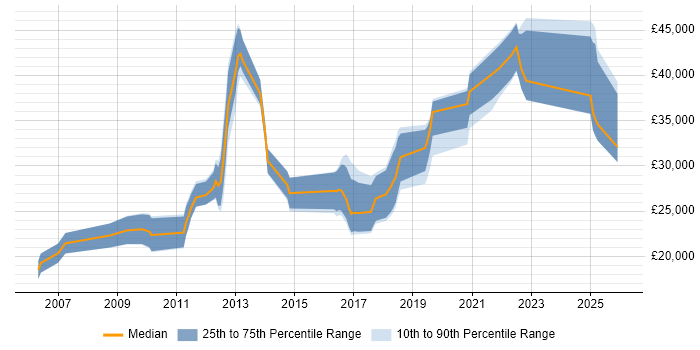 Salary distribution trend for jobs in Northamptonshire citing Remote Desktop