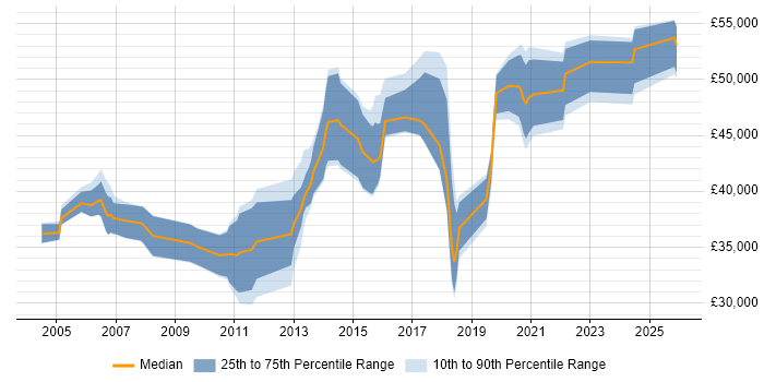 Salary distribution trend for jobs in Northamptonshire citing Replication
