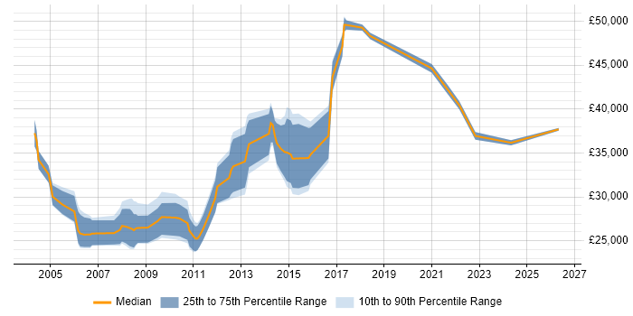 Salary distribution trend for Report Analyst job vacancies in Northamptonshire