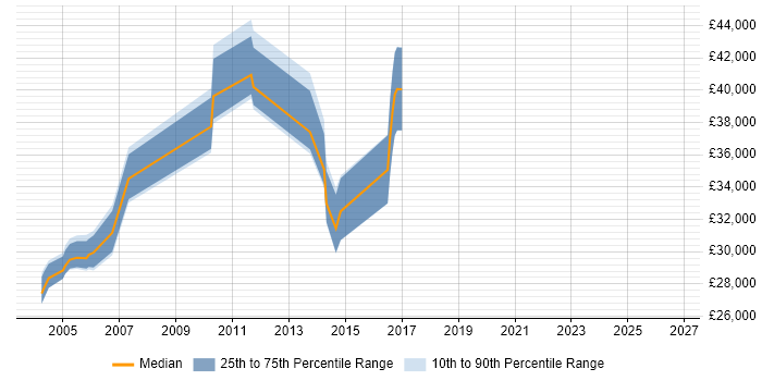 Salary distribution trend for Report Developer job vacancies in Northamptonshire