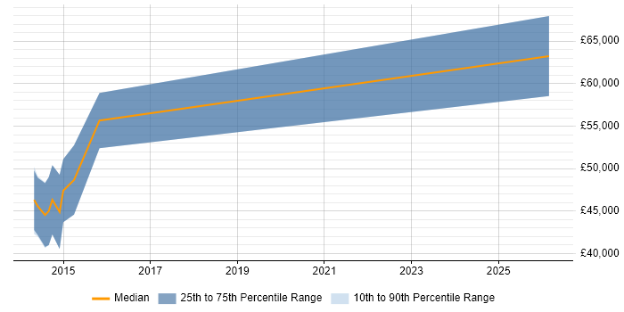 Salary distribution trend for jobs in Northamptonshire citing Requirements Engineering